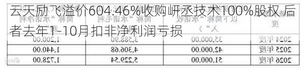 云天励飞溢价604.46%收购岍丞技术100%股权 后者去年1-10月扣非净利润亏损