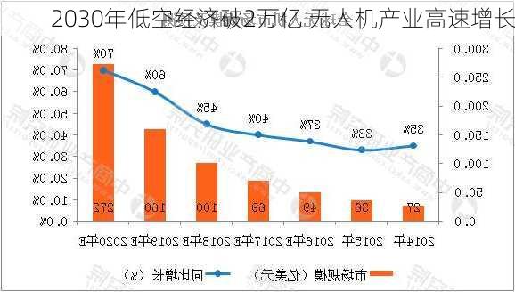 2030年低空经济破2万亿 无人机产业高速增长