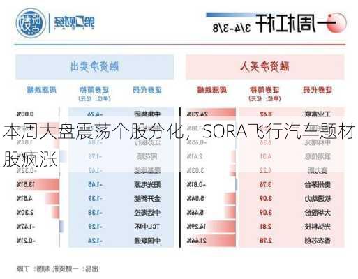 本周大盘震荡个股分化，SORA飞行汽车题材股疯涨