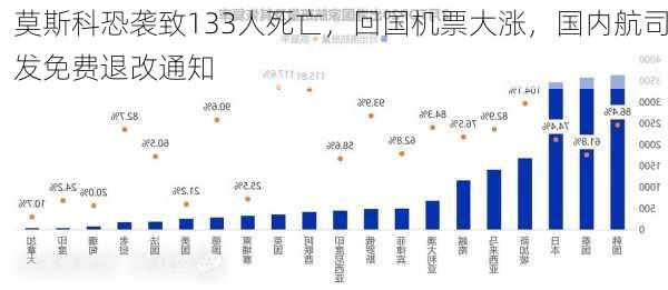 莫斯科恐袭致133人死亡，回国机票大涨，国内航司发免费退改通知