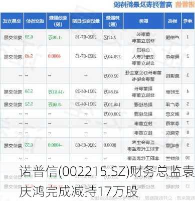 诺普信(002215.SZ)财务总监袁庆鸿完成减持17万股