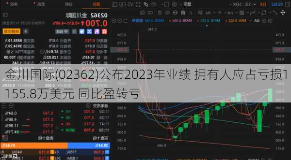 金川国际(02362)公布2023年业绩 拥有人应占亏损1155.8万美元 同比盈转亏