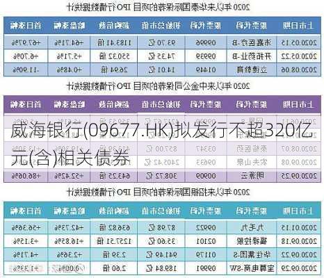 威海银行(09677.HK)拟发行不超320亿元(含)相关债券