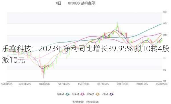 乐鑫科技：2023年净利同比增长39.95% 拟10转4股派10元