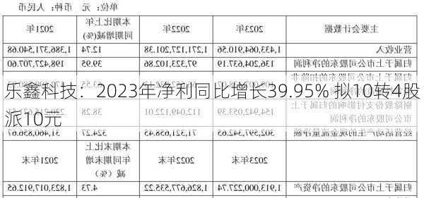乐鑫科技：2023年净利同比增长39.95% 拟10转4股派10元