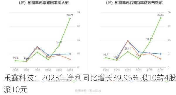 乐鑫科技：2023年净利同比增长39.95% 拟10转4股派10元