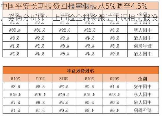 中国平安长期投资回报率假设从5%调至4.5%，券商分析师：上市险企料将跟进下调相关假设