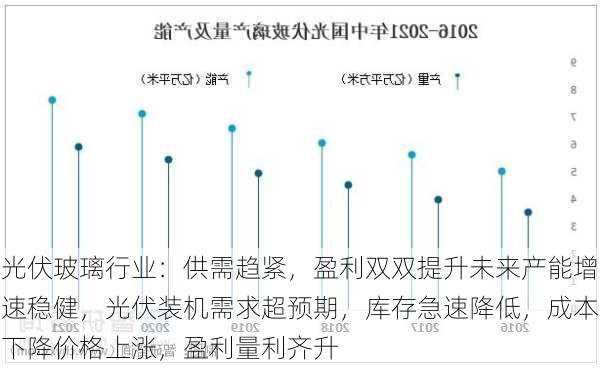 光伏玻璃行业：供需趋紧，盈利双双提升未来产能增速稳健，光伏装机需求超预期，库存急速降低，成本下降价格上涨，盈利量利齐升