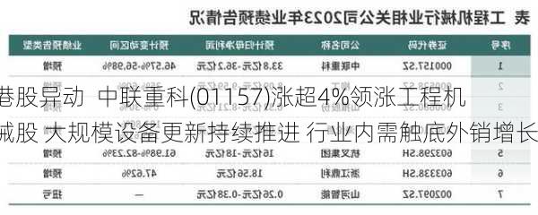 港股异动  中联重科(01157)涨超4%领涨工程机械股 大规模设备更新持续推进 行业内需触底外销增长