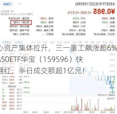 核心资产集体拉升，三一重工飙涨超6%！A50ETF华宝（159596）快速翻红，半日成交额超1亿元！