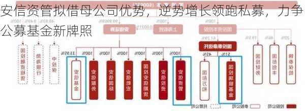 安信资管拟借母公司优势，逆势增长领跑私募，力争公募基金新牌照