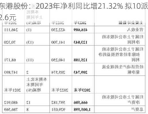 东港股份：2023年净利同比增21.32% 拟10派2.6元