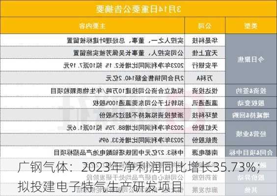 广钢气体：2023年净利润同比增长35.73%；拟投建电子特气生产研发项目