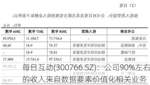 每日互动(300766.SZ)：公司90%左右的收入来自数据要素价值化相关业务