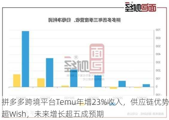 拼多多跨境平台Temu年增23%收入，供应链优势超Wish，未来增长超五成预期