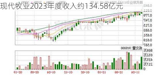 现代牧业2023年度收入约134.58亿元