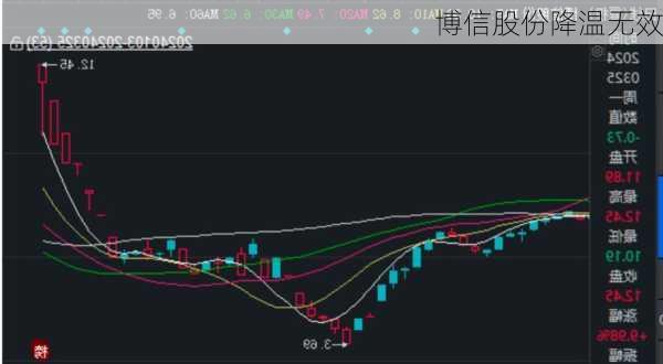 博信股份降温无效