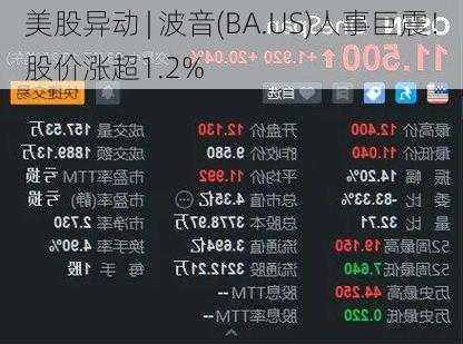 美股异动 | 波音(BA.US)人事巨震！股价涨超1.2%