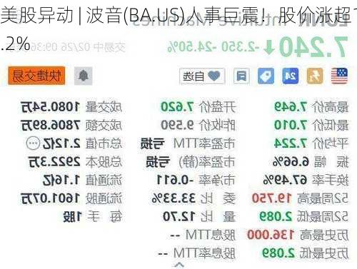 美股异动 | 波音(BA.US)人事巨震！股价涨超1.2%