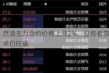 燃油主力合约价格上涨2%，投资者需求仍旺盛