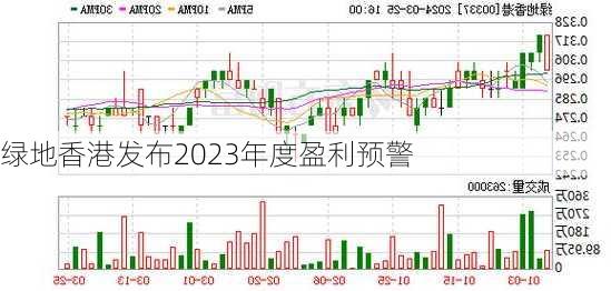 绿地香港发布2023年度盈利预警