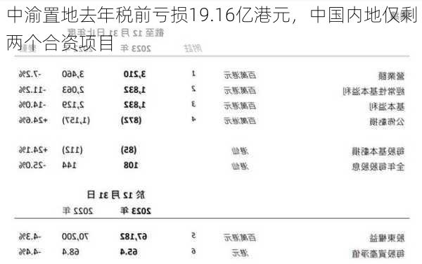 中渝置地去年税前亏损19.16亿港元，中国内地仅剩两个合资项目