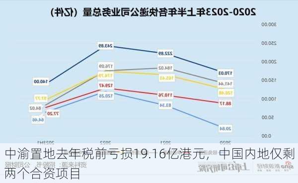 中渝置地去年税前亏损19.16亿港元，中国内地仅剩两个合资项目