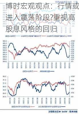 博时宏观观点：行情或进入震荡阶段?重视高股息风格的回归