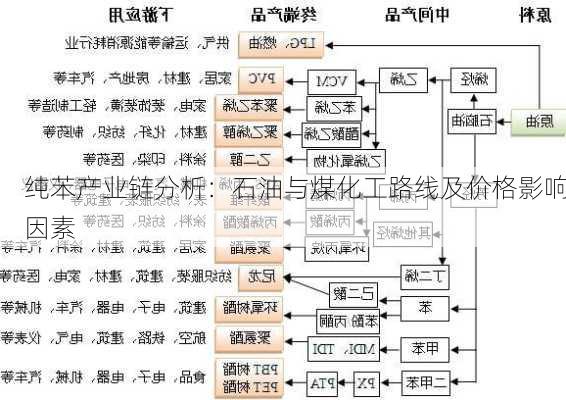 纯苯产业链分析：石油与煤化工路线及价格影响因素