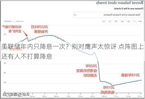 美联储年内只降息一次？别对鹰声太惊讶 点阵图上还有人不打算降息