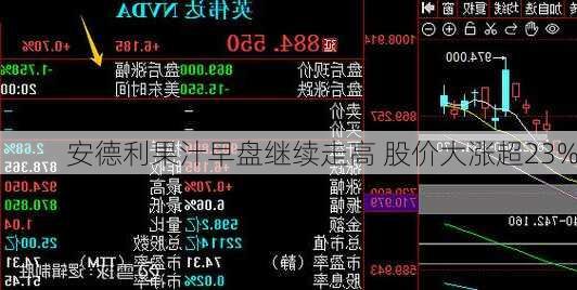 安德利果汁早盘继续走高 股价大涨超23%