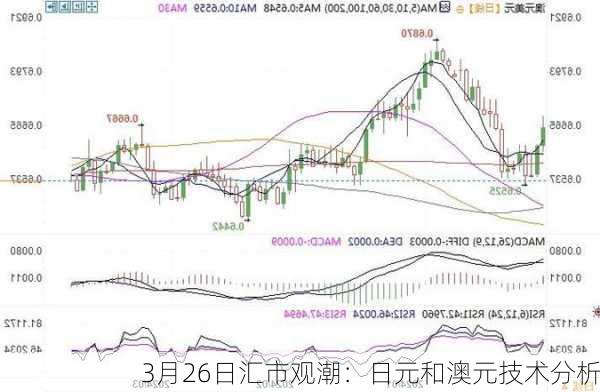 3月26日汇市观潮：日元和澳元技术分析