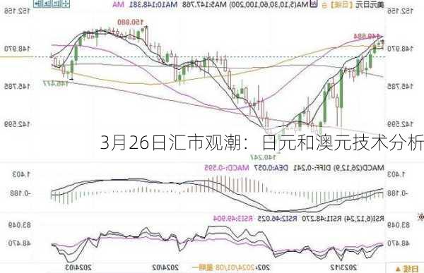 3月26日汇市观潮：日元和澳元技术分析