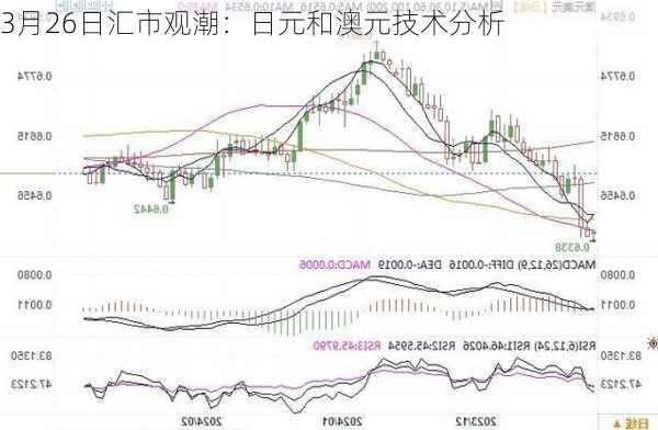 3月26日汇市观潮：日元和澳元技术分析