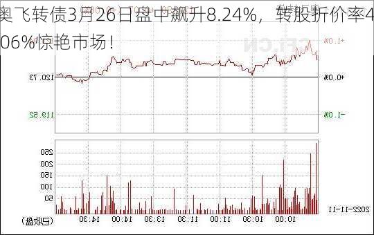 奥飞转债3月26日盘中飙升8.24%，转股折价率4.06%惊艳市场！