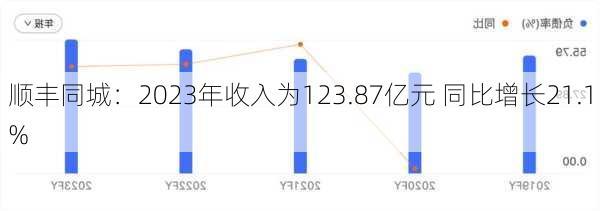 顺丰同城：2023年收入为123.87亿元 同比增长21.1%