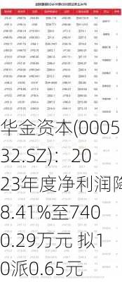 华金资本(000532.SZ)：2023年度净利润降48.41%至7400.29万元 拟10派0.65元