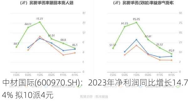 中材国际(600970.SH)：2023年净利润同比增长14.74% 拟10派4元