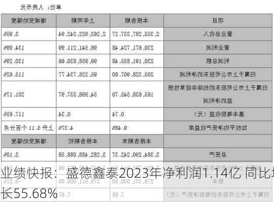 业绩快报：盛德鑫泰2023年净利润1.14亿 同比增长55.68%