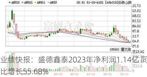 业绩快报：盛德鑫泰2023年净利润1.14亿 同比增长55.68%