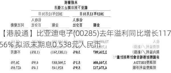 【港股通】比亚迪电子(00285)去年溢利同比增长117.56% 拟派末期息0.538元人民币