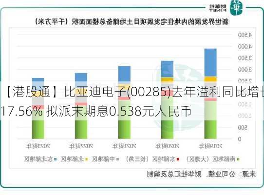 【港股通】比亚迪电子(00285)去年溢利同比增长117.56% 拟派末期息0.538元人民币