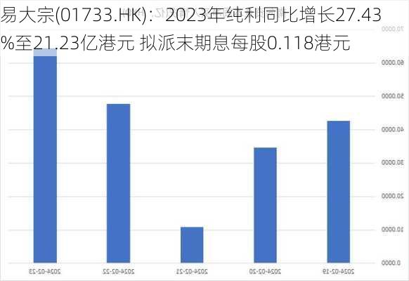 易大宗(01733.HK)：2023年纯利同比增长27.43%至21.23亿港元 拟派末期息每股0.118港元