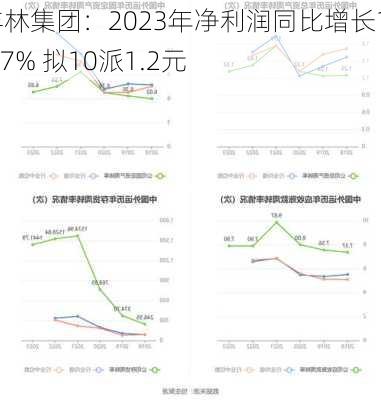 丰林集团：2023年净利润同比增长15.27% 拟10派1.2元