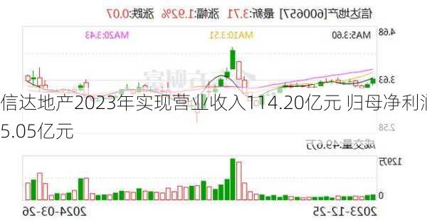 信达地产2023年实现营业收入114.20亿元 归母净利润5.05亿元