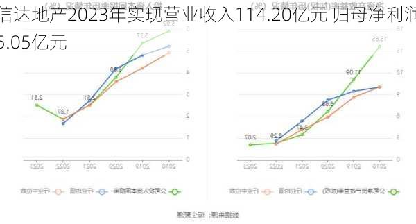 信达地产2023年实现营业收入114.20亿元 归母净利润5.05亿元