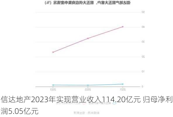 信达地产2023年实现营业收入114.20亿元 归母净利润5.05亿元