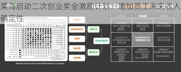 菜鸟启动二次创业奖金激励计划：增加员工未来收入确定性