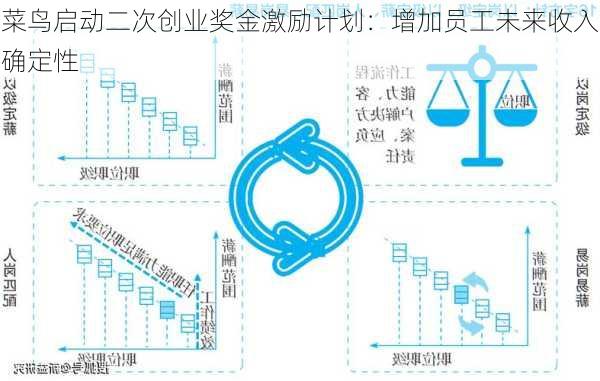 菜鸟启动二次创业奖金激励计划：增加员工未来收入确定性