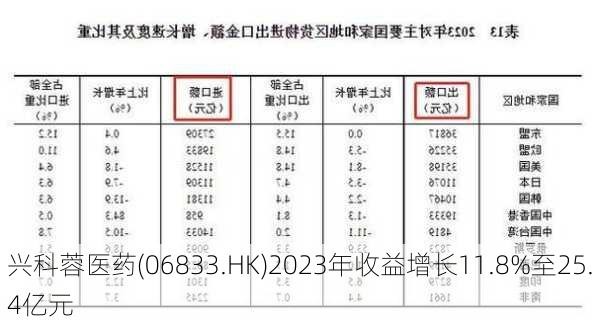 兴科蓉医药(06833.HK)2023年收益增长11.8%至25.4亿元